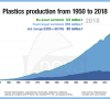 Figure_1_Plastics_production_from_1950_to_2018