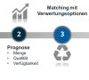 Die Schemenzeichnung zeigt den Ablauf der Kunststoffabfallverwertung: Bewertung von Abfällen, Matching mit Verwertungsoptionen, Matching mit Abnehmer