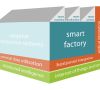 Der Messestand von ENGEL auf der Fakuma 2015 ist als „smart factory“ konzipiert. Die Maschinen sind miteinander vernetzt. Selbst adaptierende, dezentrale Systeme steigern die Prozessfähigkeit und Qualität.