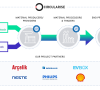 Schema des Pilotprojekts zur Blockchain-Technologie