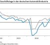 Entwicklung der Geschäftslage in der deutschen Automobilindustrie