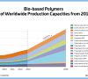 Bio-based polymers – Evolution of worldwide production capacities from 2018 to 2027