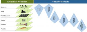 Abbildung 2: Einordnung des Simulationseinsatz anhand der Ebenen der Produktion [WEN+07, MDB14]